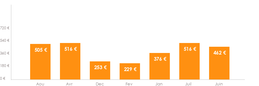 Diagramme des tarifs pour un vols Bruxelles Francfort