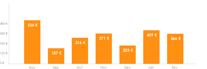 Diagramme des tarifs pour un vols Bruxelles Rabat