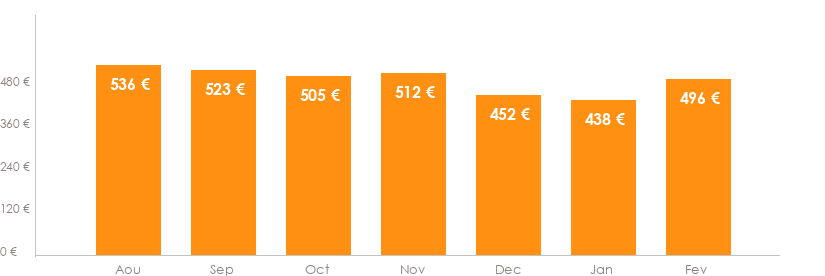 Diagramme des tarifs pour un vols Bruxelles Alghero