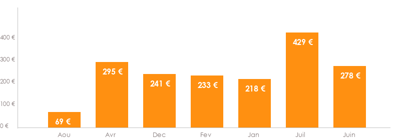 Diagramme des tarifs pour un vols Strasbourg Biarritz