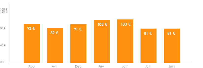 Diagramme des tarifs pour un vols Oujda Beauvais