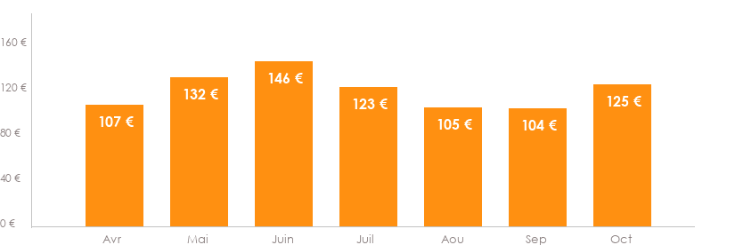 Diagramme des tarifs pour un vols Montpellier Tunis