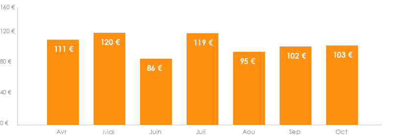 Diagramme des tarifs pour un vols Montpellier Djerba