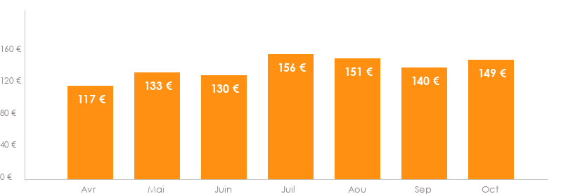 Diagramme des tarifs pour un vols Strasbourg Dubrovnik