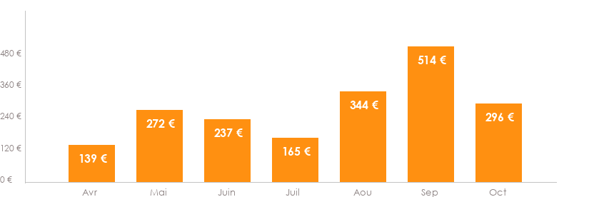Diagramme des tarifs pour un vols Nantes Dubrovnik