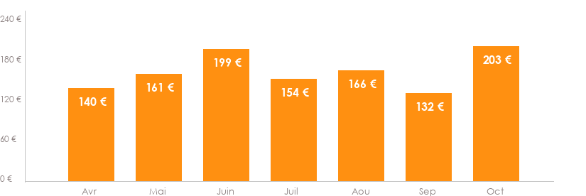 Diagramme des tarifs pour un vols Strasbourg Djerba