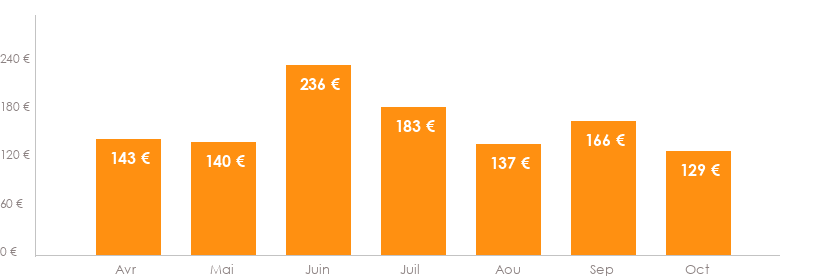 Diagramme des tarifs pour un vols Lille Montpellier