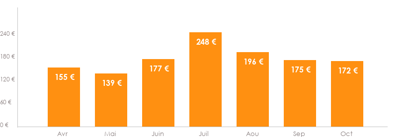 Diagramme des tarifs pour un vols Montpellier Ajaccio
