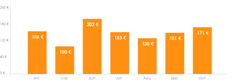 Diagramme des tarifs pour un vols Mulhouse Brindisi