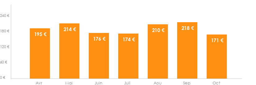 Diagramme des tarifs pour un vols Nantes Milan