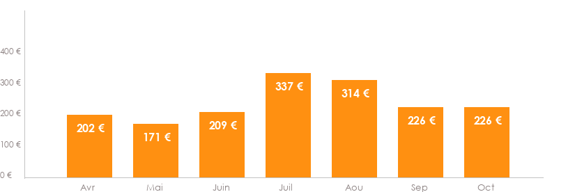 Diagramme des tarifs pour un vols Bruxelles Bastia