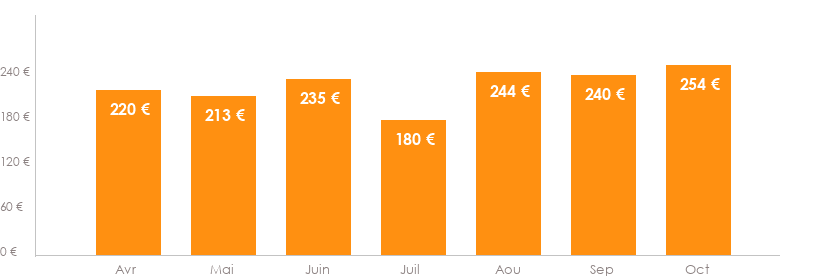 Diagramme des tarifs pour un vols Strasbourg Amsterdam