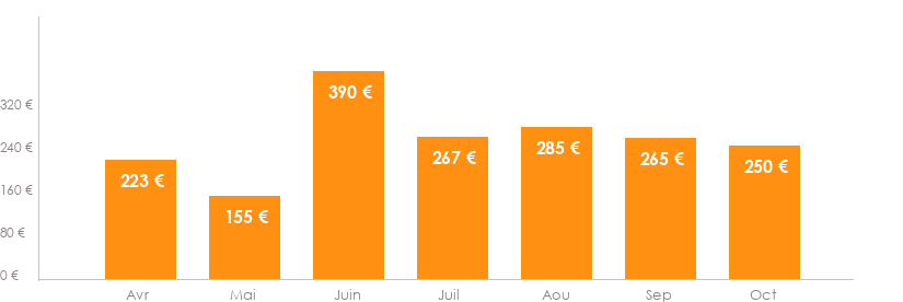 Diagramme des tarifs pour un vols Bruxelles Rodez