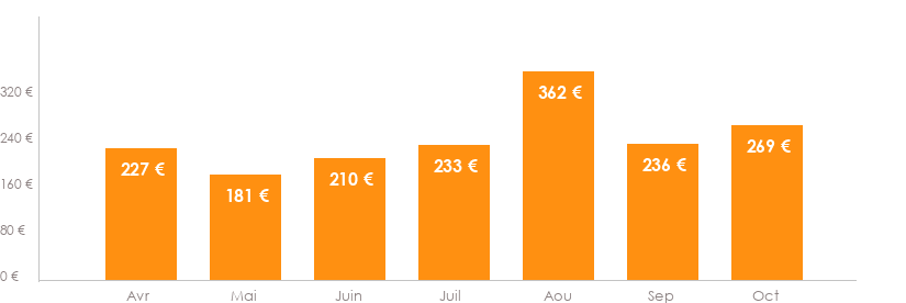 Diagramme des tarifs pour un vols Lille Bastia