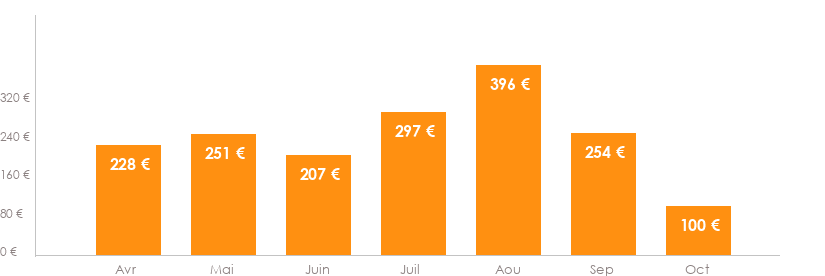 Diagramme des tarifs pour un vols Bordeaux Santorin