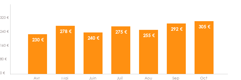 Diagramme des tarifs pour un vols Lille Biarritz