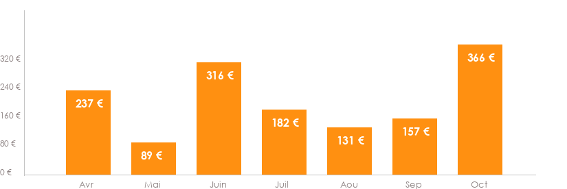 Diagramme des tarifs pour un vols Bruxelles Mahon