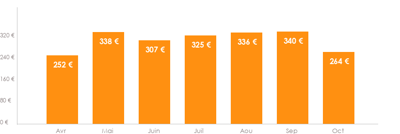 Diagramme des tarifs pour un vols Strasbourg Agadir