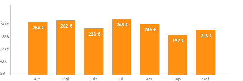Diagramme des tarifs pour un vols Bruxelles Lisbonne