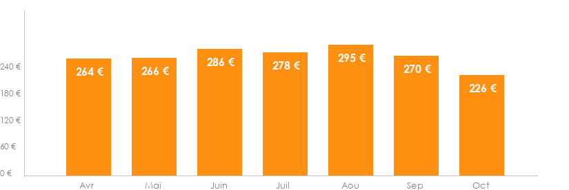 Diagramme des tarifs pour un vols Ajaccio Limoges
