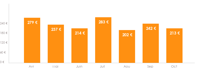 Diagramme des tarifs pour un vols Strasbourg Valence