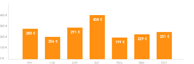 Diagramme des tarifs pour un vols Strasbourg Fes