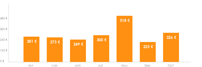 Diagramme des tarifs pour un vol pas cher Paris Almeria