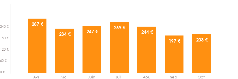 Diagramme des tarifs pour un vols Lille Las Palmas