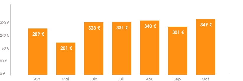 Diagramme des tarifs pour un vols Strasbourg Tunis