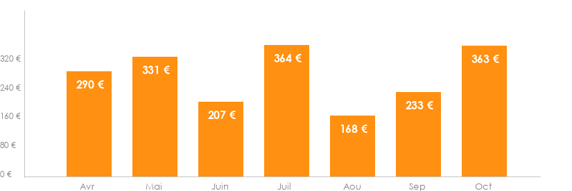 Diagramme des tarifs pour un vols Bruxelles Bari
