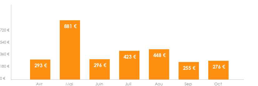 Diagramme des tarifs pour un vols Bruxelles Mykonos