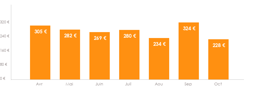 Diagramme des tarifs pour un vols Mulhouse Izmir