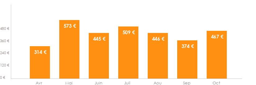 Diagramme des tarifs pour un vols Bruxelles Santorin