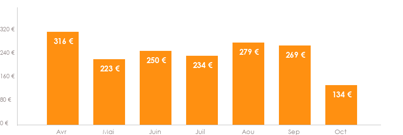 Diagramme des tarifs pour un vols Strasbourg Nantes