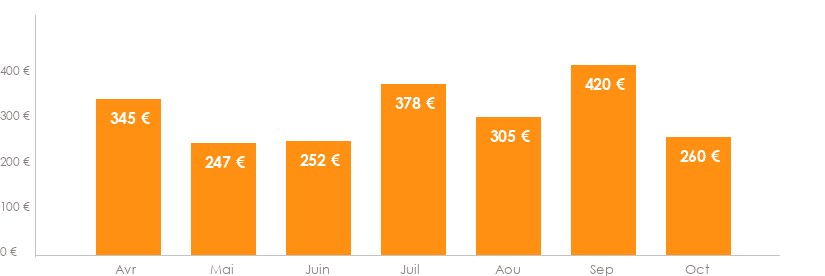 Diagramme des tarifs pour un vols Bruxelles Zakinthos