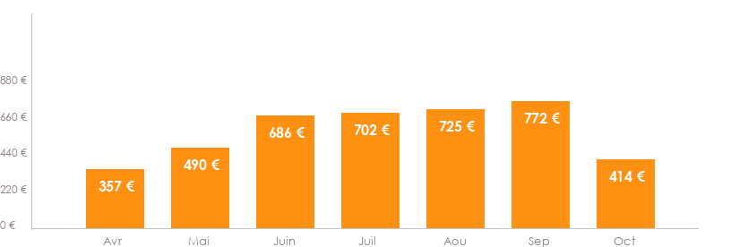 Diagramme des tarifs pour un vols Bruxelles Ouagadougou