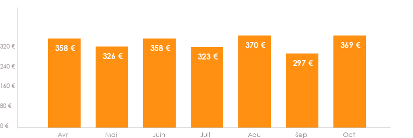 Diagramme des tarifs pour un vols Montpellier Amsterdam
