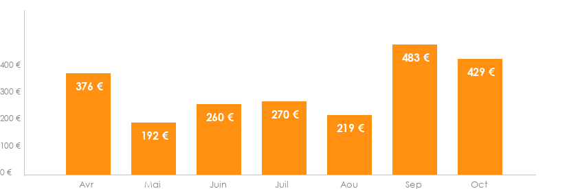 Diagramme des tarifs pour un vols Bruxelles Venise