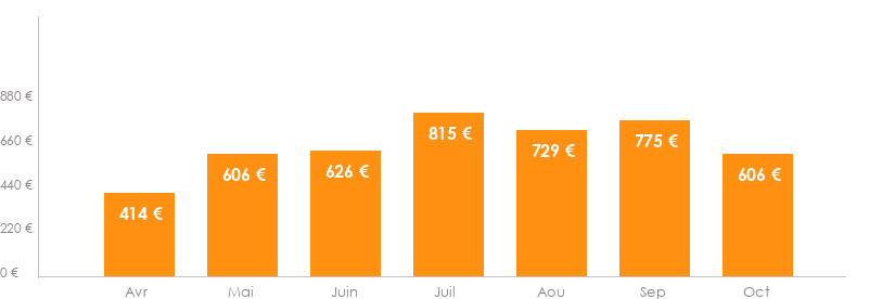Diagramme des tarifs pour un vols Bruxelles Sal