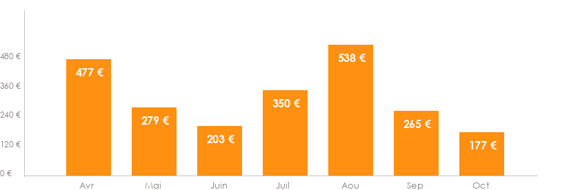 Diagramme des tarifs pour un vols Bruxelles Fuerteventura