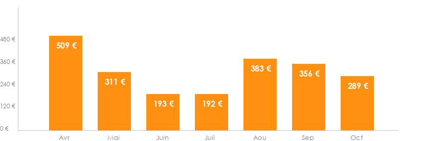 Diagramme des tarifs pour un vols Bruxelles Dubrovnik