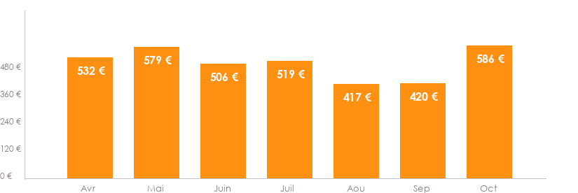 Diagramme des tarifs pour un vols Luxembourg Calvi