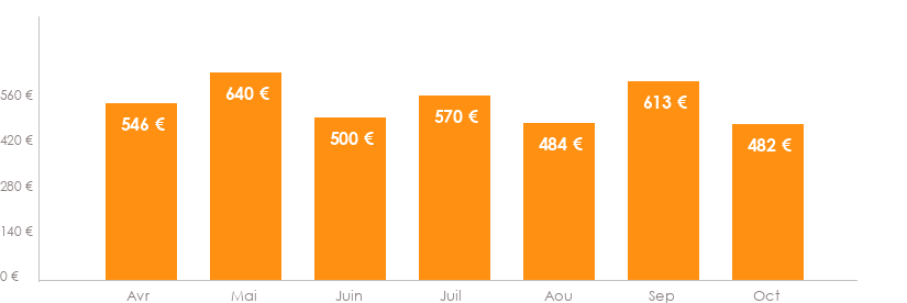 Diagramme des tarifs pour un vols Montpellier Santorin