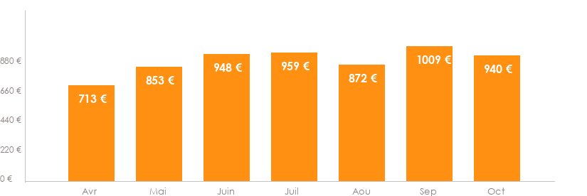 Diagramme des tarifs pour un vols Bruxelles Oranjestad