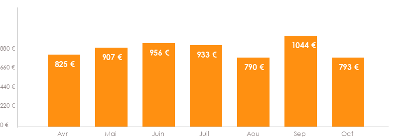 Diagramme des tarifs pour un vols Bruxelles Maun