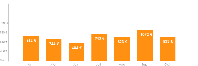 Diagramme des tarifs pour un vols Bruxelles Male