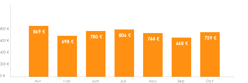 Diagramme des tarifs pour un vols Bruxelles Victoria (Mahé)