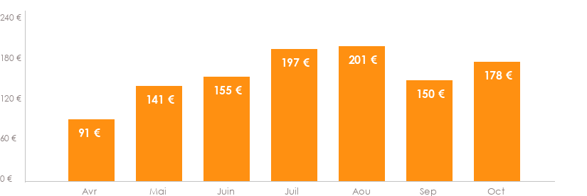 Diagramme des tarifs pour un vols Lille Marseille
