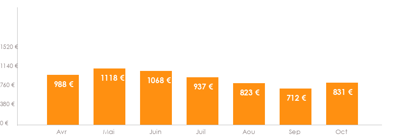 Diagramme des tarifs pour un vols Bruxelles Lima