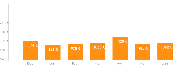 Diagramme des tarifs pour un vols Bruxelles Addis Abeba